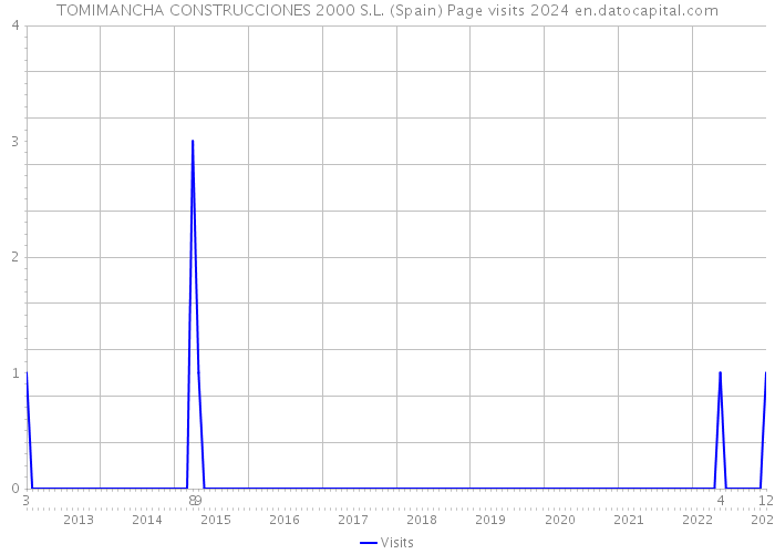 TOMIMANCHA CONSTRUCCIONES 2000 S.L. (Spain) Page visits 2024 