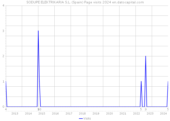 SODUPE ELEKTRIKARIA S.L. (Spain) Page visits 2024 