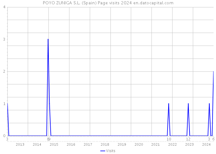 POYO ZUNIGA S.L. (Spain) Page visits 2024 