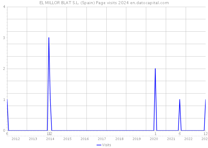 EL MILLOR BLAT S.L. (Spain) Page visits 2024 