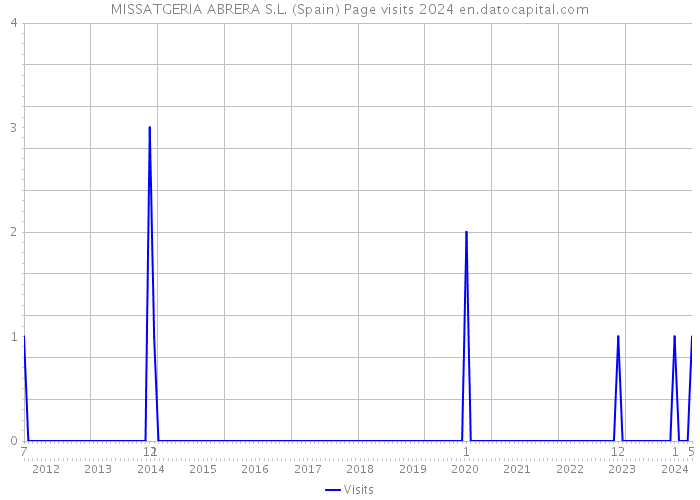 MISSATGERIA ABRERA S.L. (Spain) Page visits 2024 