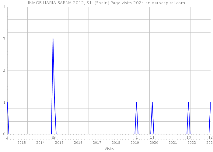 INMOBILIARIA BARNA 2012, S.L. (Spain) Page visits 2024 