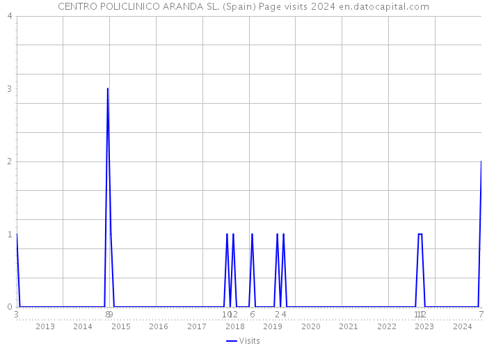 CENTRO POLICLINICO ARANDA SL. (Spain) Page visits 2024 