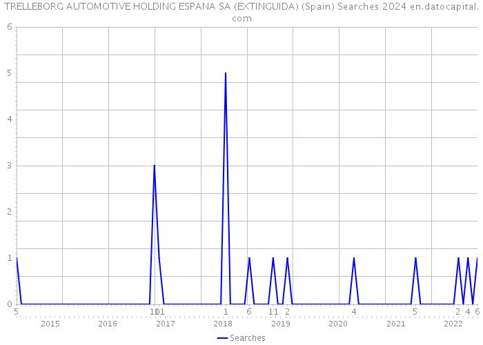 TRELLEBORG AUTOMOTIVE HOLDING ESPANA SA (EXTINGUIDA) (Spain) Searches 2024 