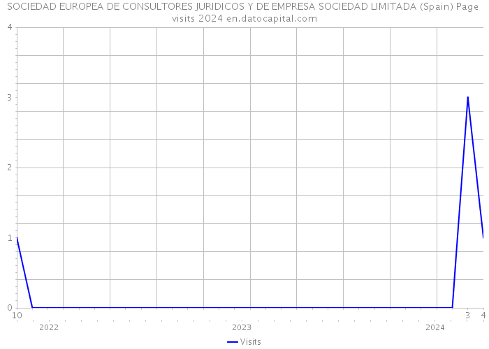 SOCIEDAD EUROPEA DE CONSULTORES JURIDICOS Y DE EMPRESA SOCIEDAD LIMITADA (Spain) Page visits 2024 