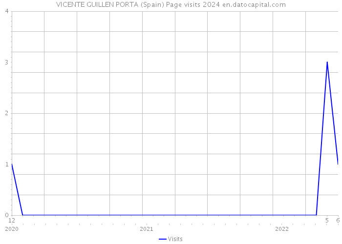 VICENTE GUILLEN PORTA (Spain) Page visits 2024 
