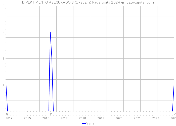 DIVERTIMENTO ASEGURADO S.C. (Spain) Page visits 2024 