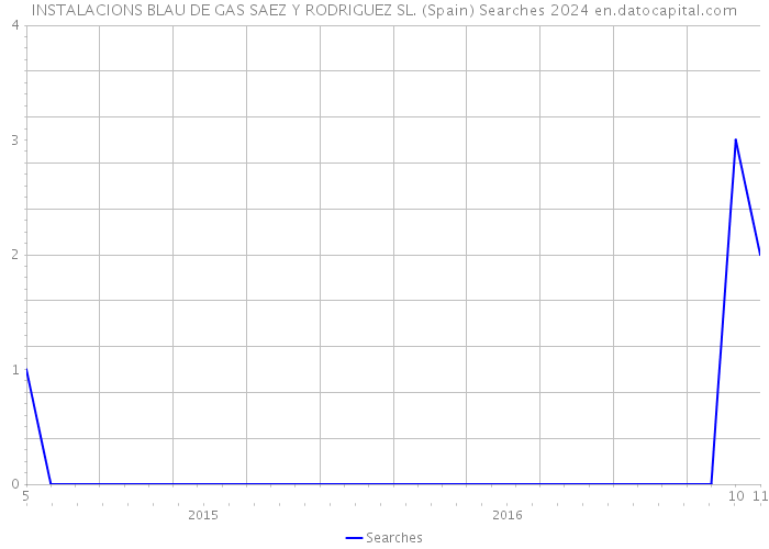 INSTALACIONS BLAU DE GAS SAEZ Y RODRIGUEZ SL. (Spain) Searches 2024 