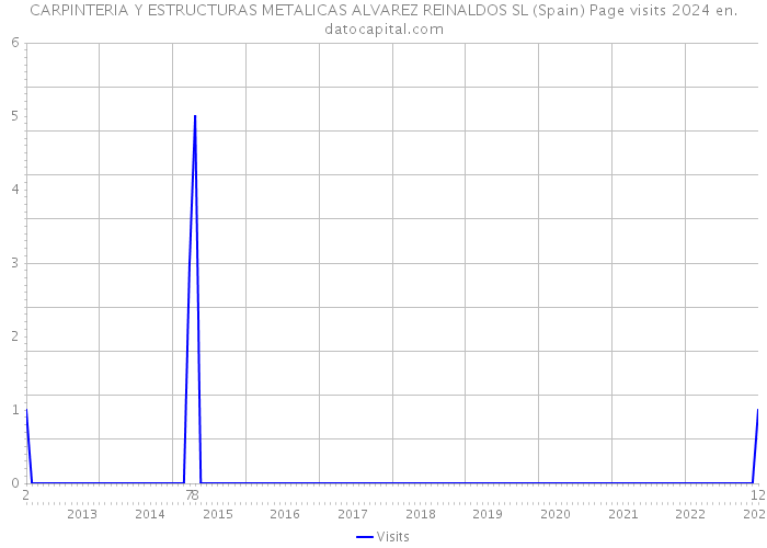 CARPINTERIA Y ESTRUCTURAS METALICAS ALVAREZ REINALDOS SL (Spain) Page visits 2024 