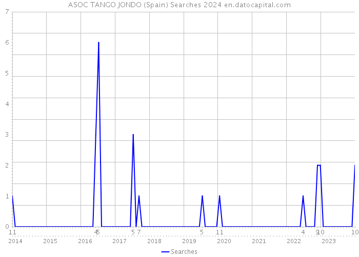 ASOC TANGO JONDO (Spain) Searches 2024 