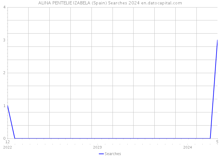 ALINA PENTELIE IZABELA (Spain) Searches 2024 