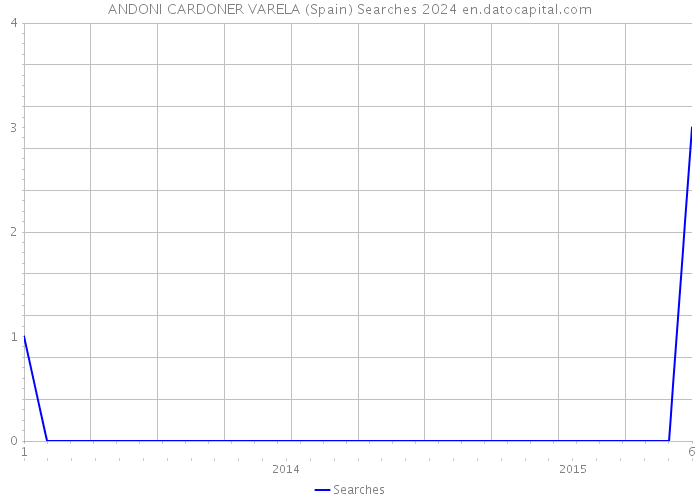 ANDONI CARDONER VARELA (Spain) Searches 2024 