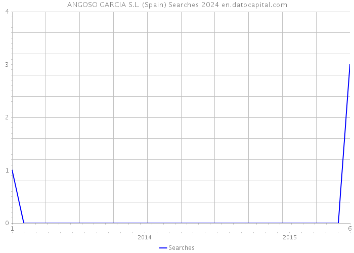 ANGOSO GARCIA S.L. (Spain) Searches 2024 