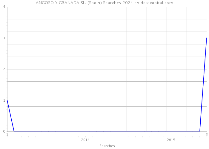 ANGOSO Y GRANADA SL. (Spain) Searches 2024 