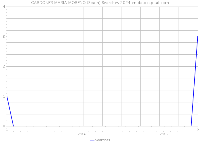 CARDONER MARIA MORENO (Spain) Searches 2024 