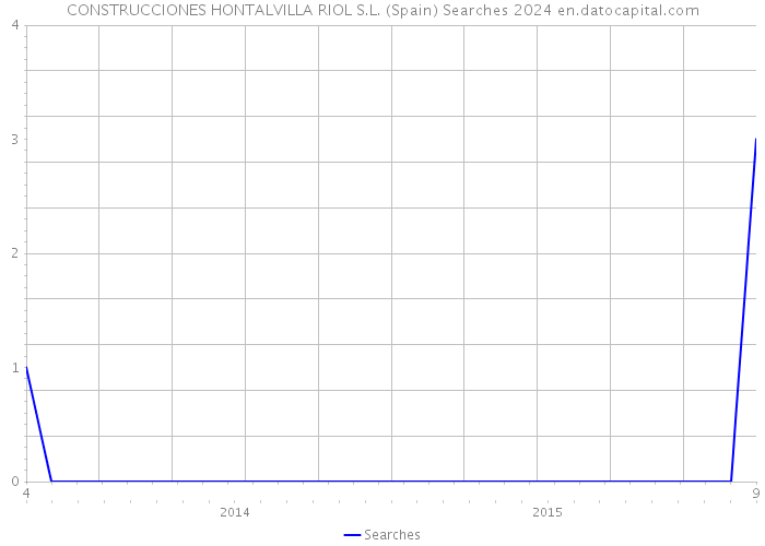 CONSTRUCCIONES HONTALVILLA RIOL S.L. (Spain) Searches 2024 