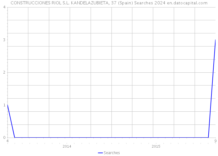 CONSTRUCCIONES RIOL S.L. KANDELAZUBIETA, 37 (Spain) Searches 2024 