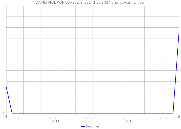 DAVID RIOL RONCO (Spain) Searches 2024 
