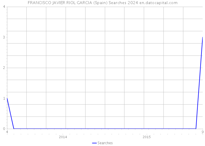 FRANCISCO JAVIER RIOL GARCIA (Spain) Searches 2024 