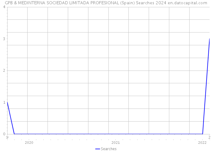 GPB & MEDINTERNA SOCIEDAD LIMITADA PROFESIONAL (Spain) Searches 2024 