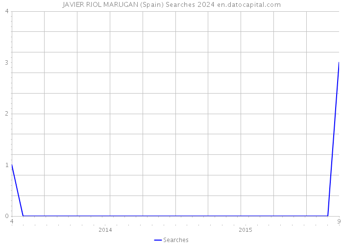 JAVIER RIOL MARUGAN (Spain) Searches 2024 