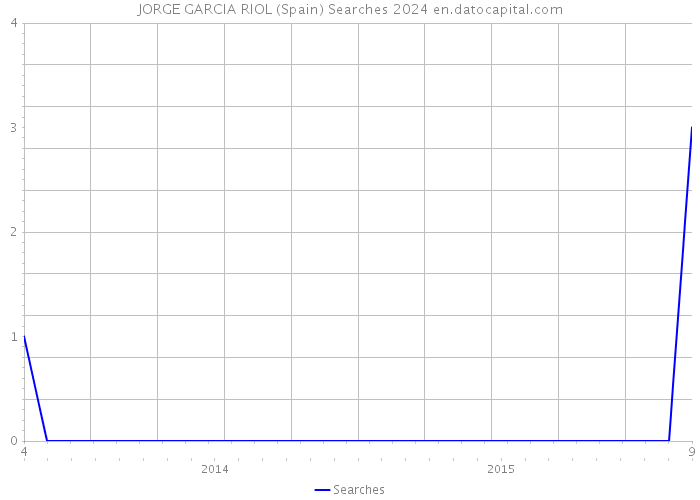 JORGE GARCIA RIOL (Spain) Searches 2024 