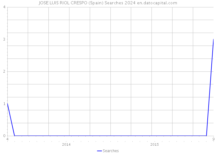 JOSE LUIS RIOL CRESPO (Spain) Searches 2024 