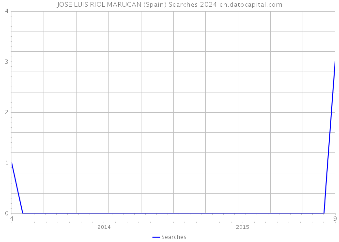 JOSE LUIS RIOL MARUGAN (Spain) Searches 2024 