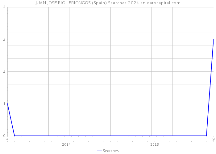 JUAN JOSE RIOL BRIONGOS (Spain) Searches 2024 