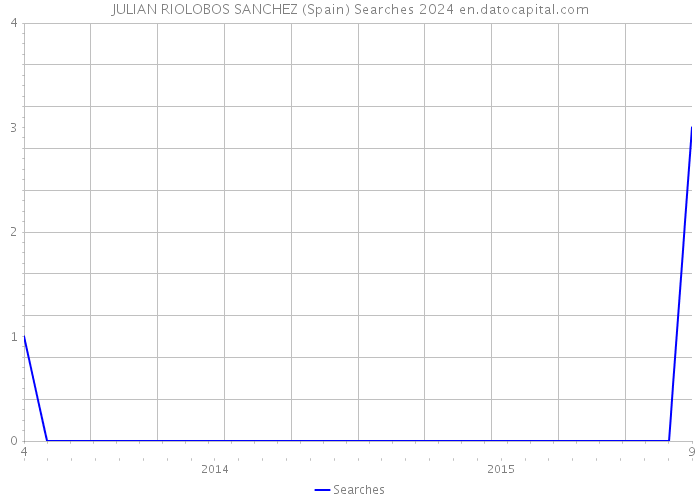 JULIAN RIOLOBOS SANCHEZ (Spain) Searches 2024 