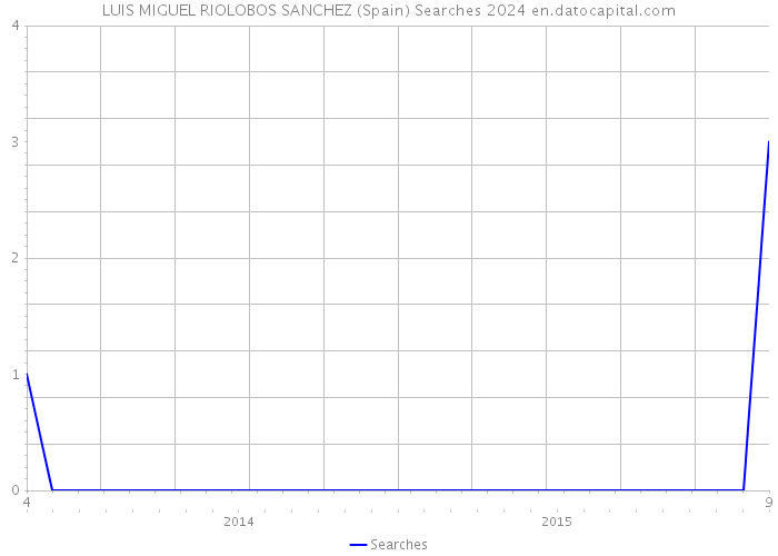 LUIS MIGUEL RIOLOBOS SANCHEZ (Spain) Searches 2024 