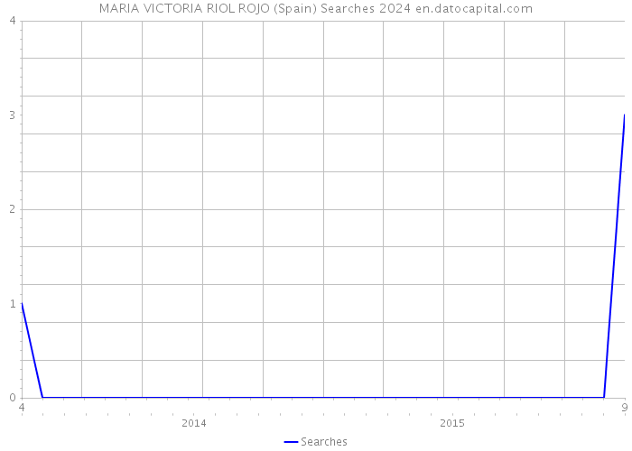 MARIA VICTORIA RIOL ROJO (Spain) Searches 2024 