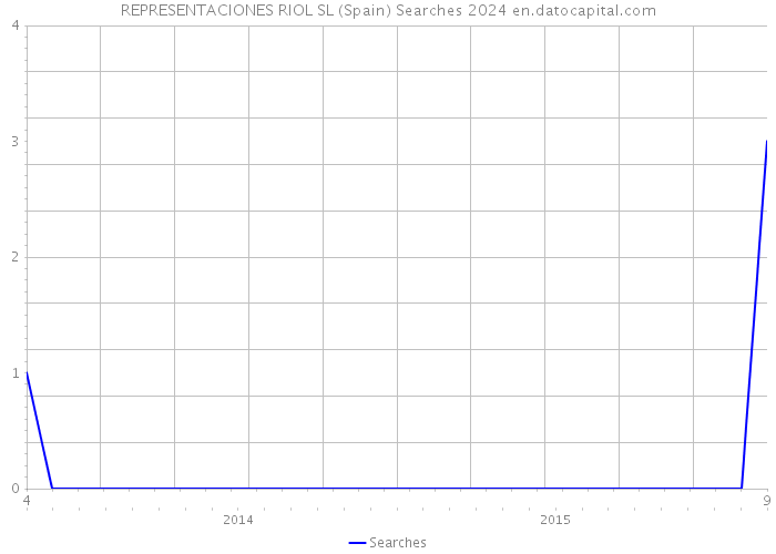 REPRESENTACIONES RIOL SL (Spain) Searches 2024 