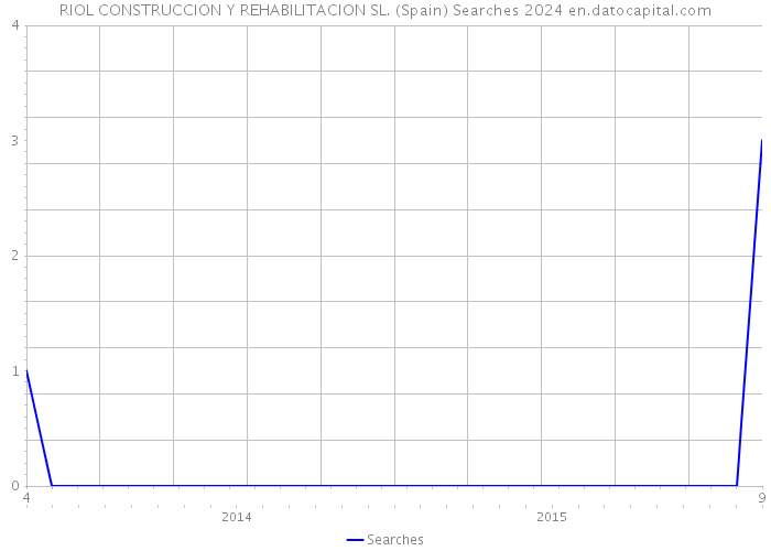 RIOL CONSTRUCCION Y REHABILITACION SL. (Spain) Searches 2024 