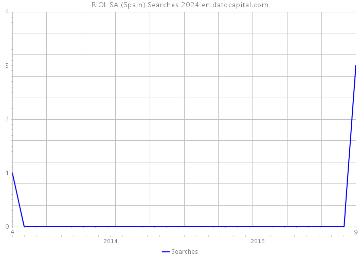 RIOL SA (Spain) Searches 2024 