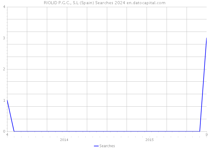 RIOLID P.G.C., S.L (Spain) Searches 2024 