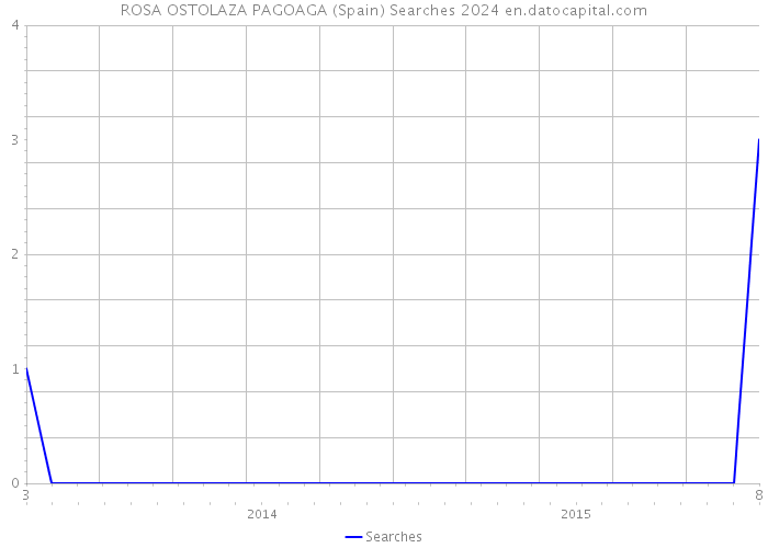 ROSA OSTOLAZA PAGOAGA (Spain) Searches 2024 