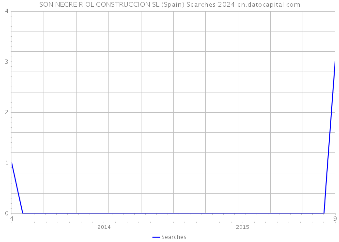 SON NEGRE RIOL CONSTRUCCION SL (Spain) Searches 2024 