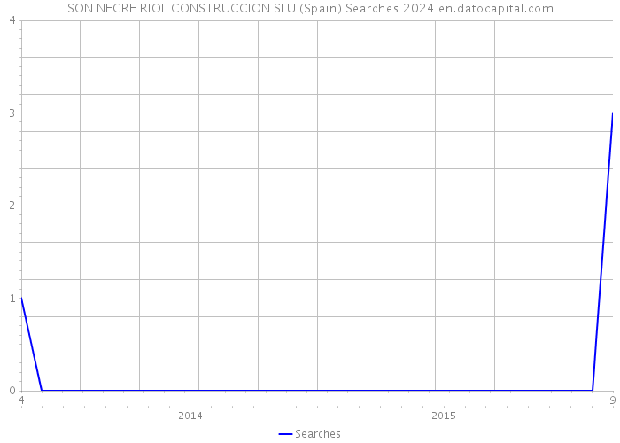 SON NEGRE RIOL CONSTRUCCION SLU (Spain) Searches 2024 