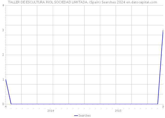 TALLER DE ESCULTURA RIOL SOCIEDAD LIMITADA. (Spain) Searches 2024 
