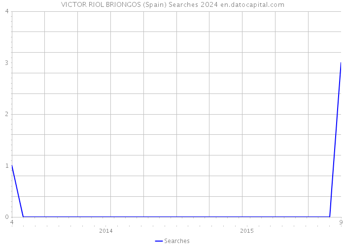 VICTOR RIOL BRIONGOS (Spain) Searches 2024 