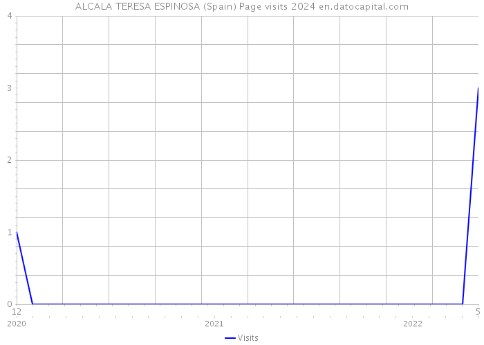 ALCALA TERESA ESPINOSA (Spain) Page visits 2024 