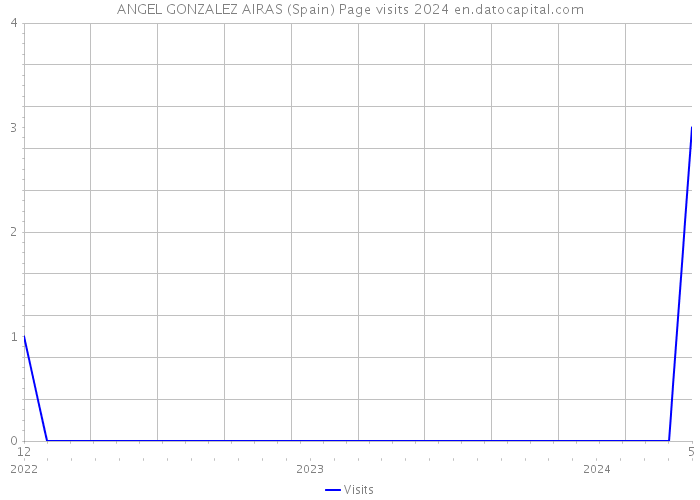 ANGEL GONZALEZ AIRAS (Spain) Page visits 2024 