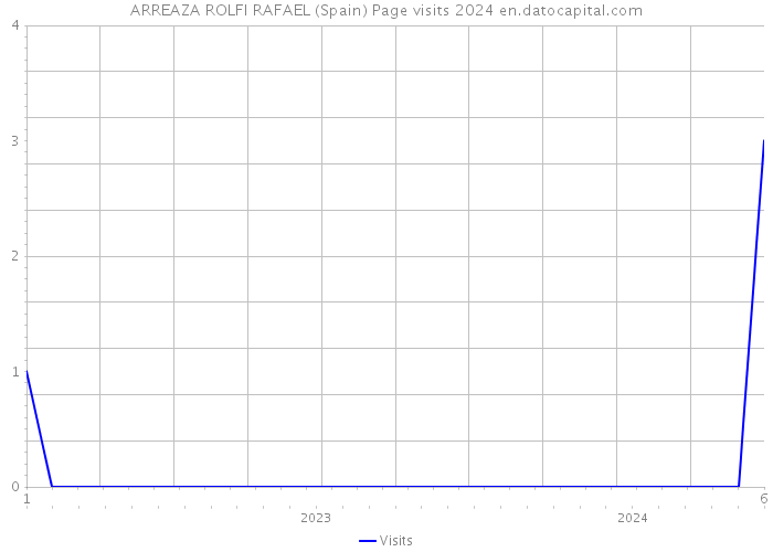 ARREAZA ROLFI RAFAEL (Spain) Page visits 2024 