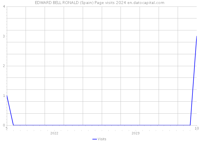 EDWARD BELL RONALD (Spain) Page visits 2024 