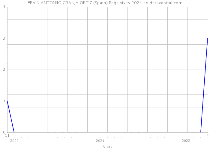 ERVIN ANTONIIO GRANJA ORTIZ (Spain) Page visits 2024 