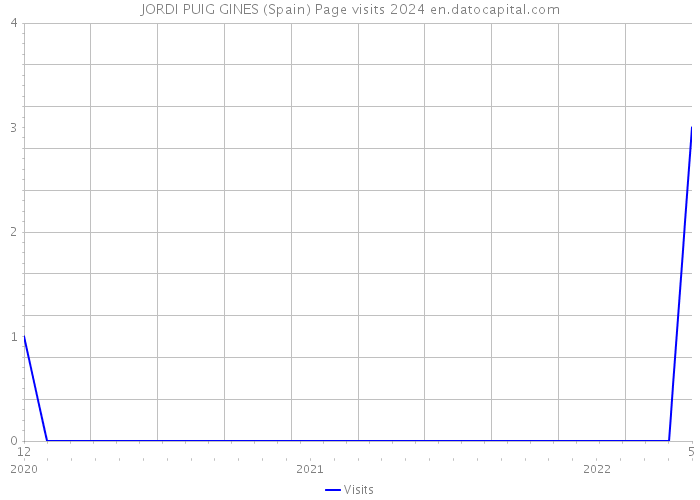 JORDI PUIG GINES (Spain) Page visits 2024 