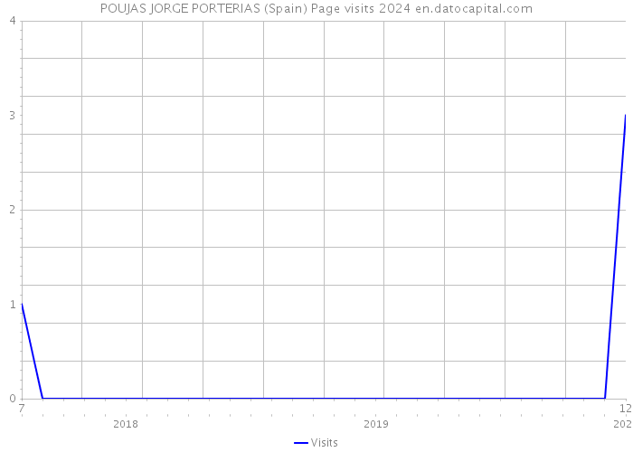 POUJAS JORGE PORTERIAS (Spain) Page visits 2024 