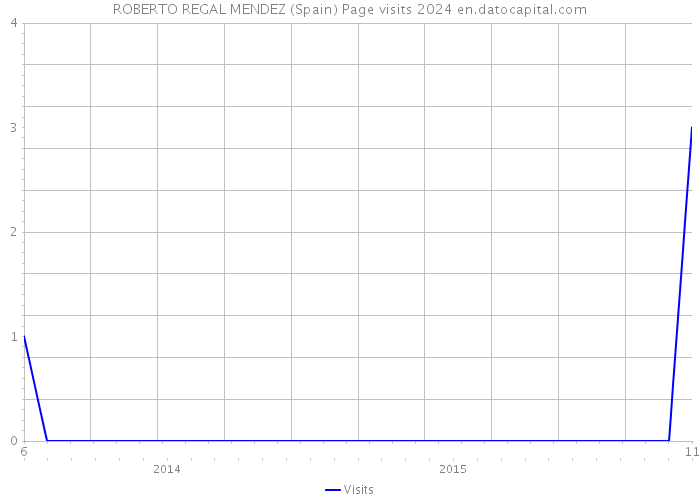 ROBERTO REGAL MENDEZ (Spain) Page visits 2024 