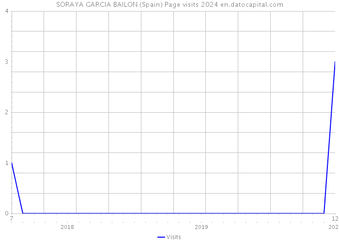 SORAYA GARCIA BAILON (Spain) Page visits 2024 